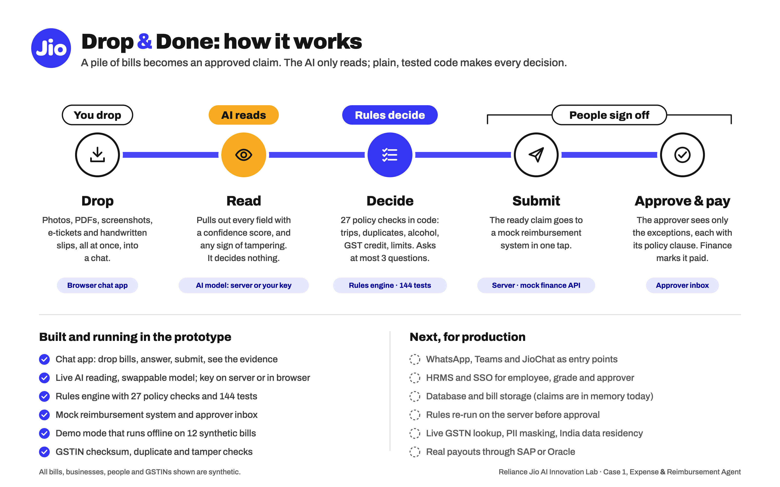 How it works: you drop bills, the AI reads them, rules decide, then the claim is submitted, approved and paid. Lists what is built in the prototype and what is next for production.
