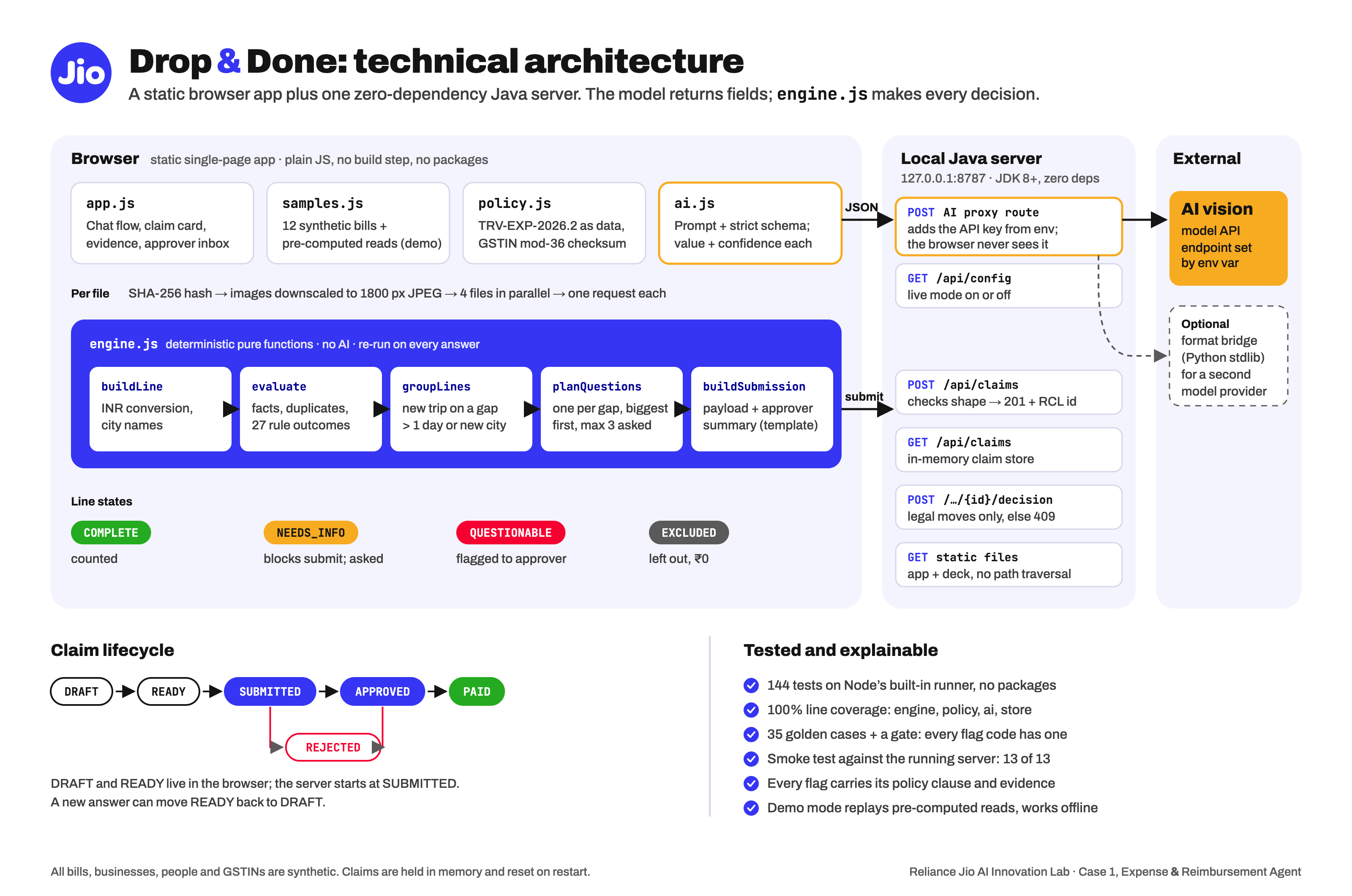 Technical architecture: browser modules, the engine.js pipeline, server routes, the external AI vision model, the claim lifecycle and the test suite.